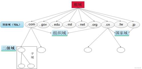 DNS服務(wù)簡介及實(shí)戰(zhàn) 互聯(lián)網(wǎng)域名注冊服務(wù)